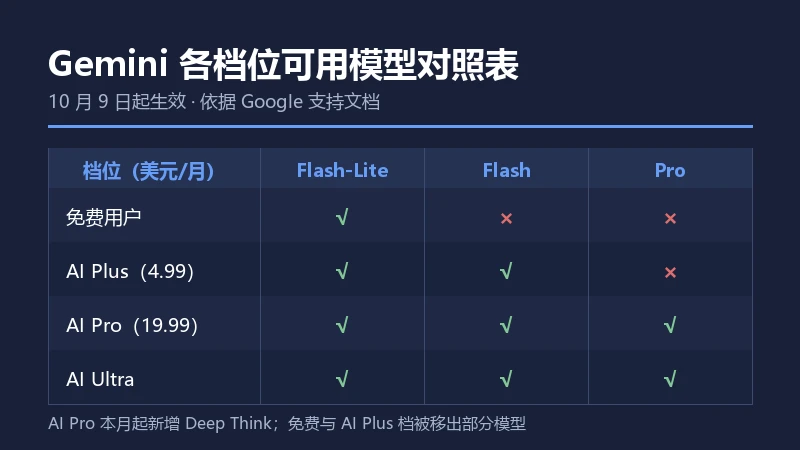 Gemini 各档位可用模型对照表信息卡