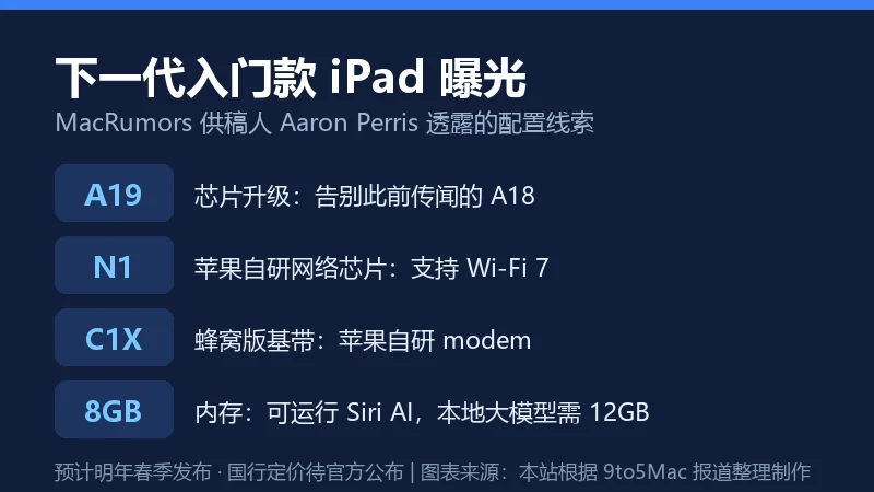 下一代入门款 iPad 配置信息卡,列出 A19 芯片、N1 网络芯片、C1X 基带与 8GB 内存四项配置