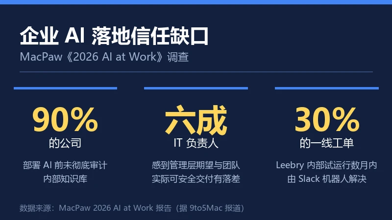 MacPaw 2026 AI at Work 调查三个关键数字信息卡