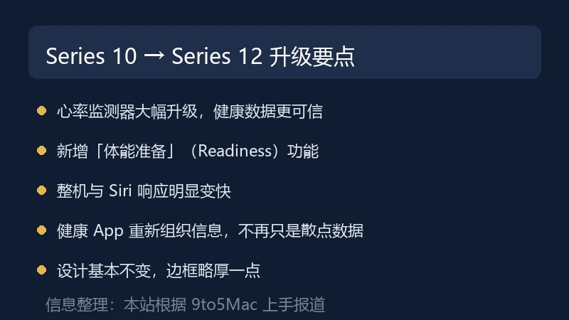 Series 10 升级 Series 12 的要点信息卡，列出心率、体能准备、性能、健康 App 与边框五项变化