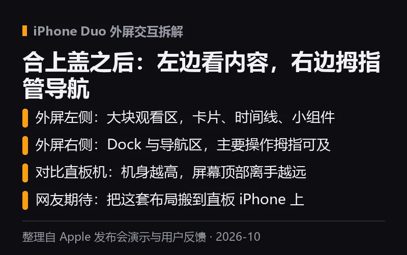 自制信息卡「合上盖之后」,图解 iPhone Duo 外屏左侧观看区、右侧 Dock 与导航区的左右分区逻辑