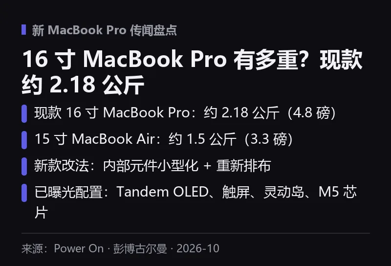 自制信息卡:16寸MacBook Pro与15寸MacBook Air重量对比