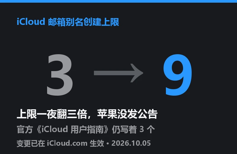 iCloud 邮箱别名创建上限从 3 到 9 的大数字信息卡