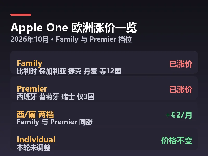 Apple One 欧洲涨价一览信息卡:Family 十二国、Premier 三国、西班牙葡萄牙每月涨 2 欧元、Individual 价格不变