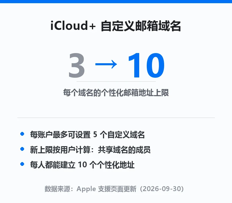 iCloud+ 自定义邮箱域名每域名地址上限从 3 个提升到 10 个