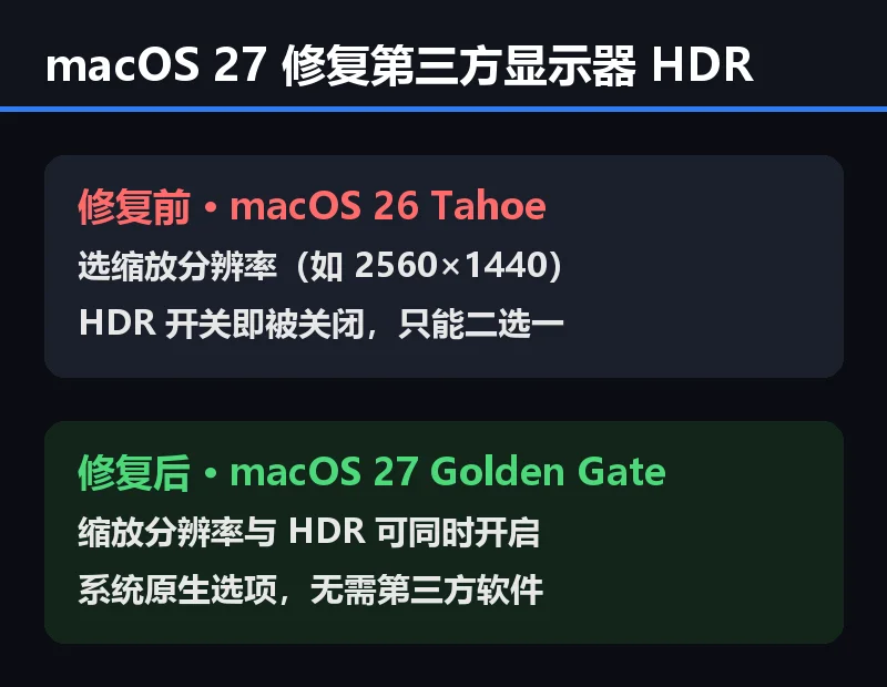 macOS 27 修复前后第三方显示器 HDR 行为对比信息卡