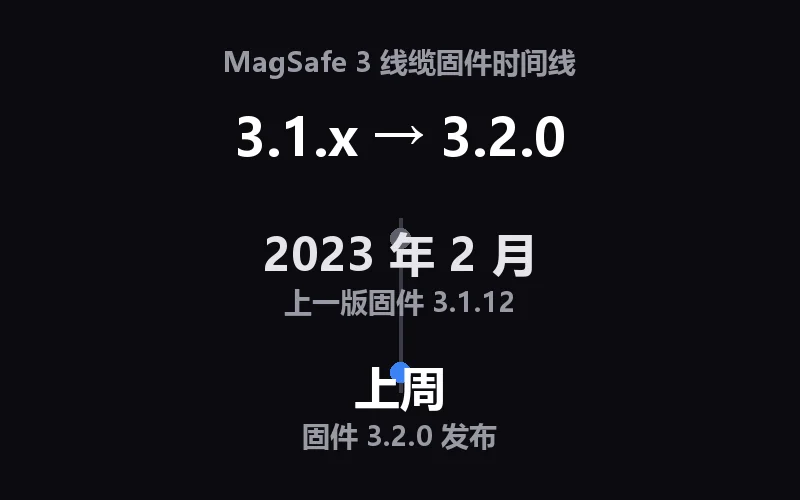 MagSafe 3 线缆固件 3.1.x 到 3.2.0 时间线信息卡