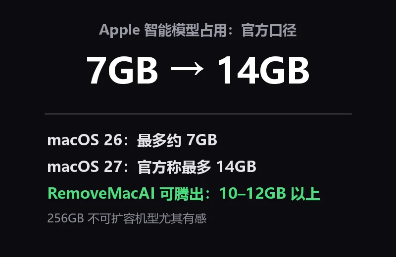 Apple 智能模型占用从 7GB 到 14GB 的数字信息卡