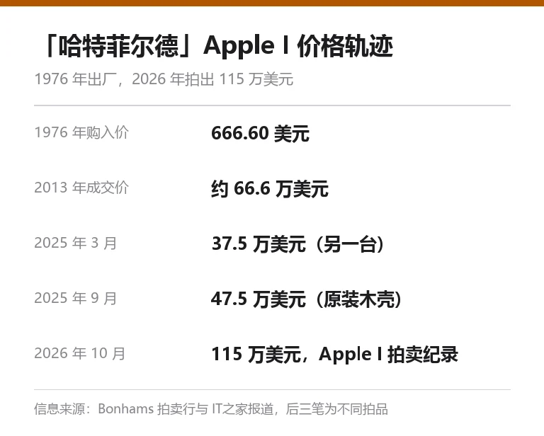 信息卡：哈特菲尔德 Apple I 价格轨迹，1976 年购入价 666.60 美元，2013 年约 66.6 万美元，2025 年 3 月另一台 37.5 万美元，2025 年 9 月原装木壳 47.5 万美元，2026 年 10 月 115 万美元创纪录