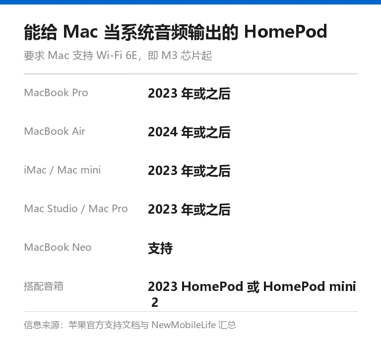 信息卡:能给 Mac 当系统音频输出的 HomePod,要求 Mac 支持 Wi-Fi 6E 即 M3 芯片起,MacBook Pro 2023 或之后、MacBook Air 2024 或之后、iMac 与 Mac mini 2023 或之后、Mac Studio 与 Mac Pro 2023 或之后、MacBook Neo 支持,搭配 2023 HomePod 或 HomePod mini 2