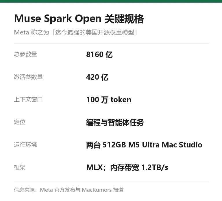 信息卡:Muse Spark Open 关键规格,总参数量 8160 亿、激活参数量 420 亿、上下文 100 万 token、定位编程与智能体任务、运行环境两台 512GB M5 Ultra Mac Studio、MLX 框架与 1.2TB/s 带宽