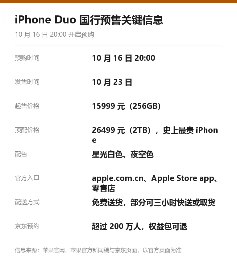 信息卡：iPhone Duo 国行预售关键信息，10 月 16 日 20:00 预购、10 月 23 日发售、15999 元起、顶配 26499 元史上最贵 iPhone、官方入口为苹果官网与 Apple Store app 及零售店、免费送货部分可三小时快送或取货、京东预约超 200 万人