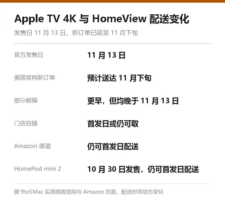 信息卡：Apple TV 4K 与 HomeView 配送变化，官方发售日 11 月 13 日，美国官网新订单预计 11 月下旬送达，部分邮编更早但均晚于发售日，门店自提或仍可首发日取，Amazon 仍可首发日配送，HomePod mini 2 仍可首发日配送