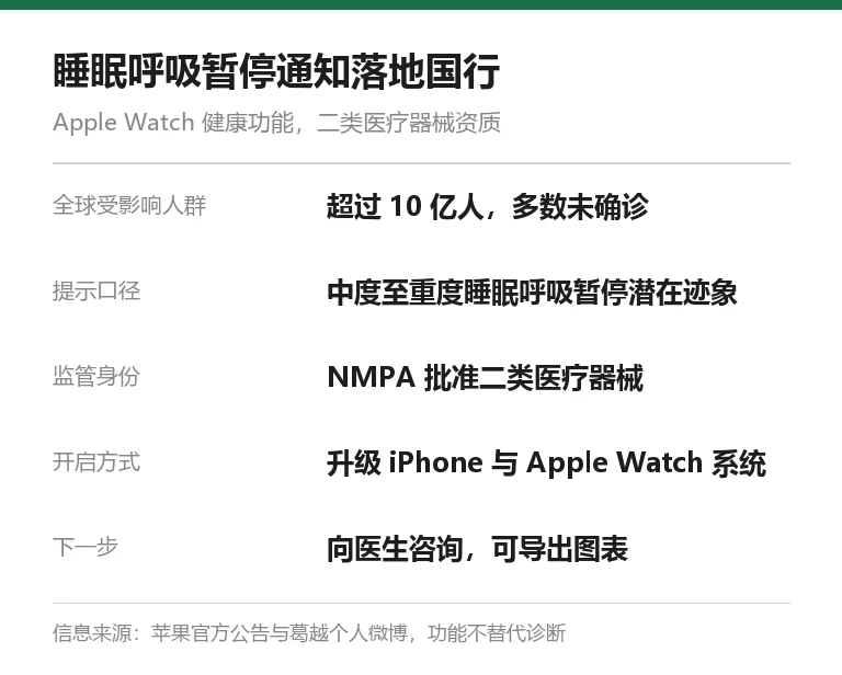 信息卡:睡眠呼吸暂停通知落地国行,全球受影响人群超 10 亿且多数未确诊,提示口径为中度至重度潜在迹象,NMPA 批准二类医疗器械,升级系统后开启,可导出图表向医生咨询