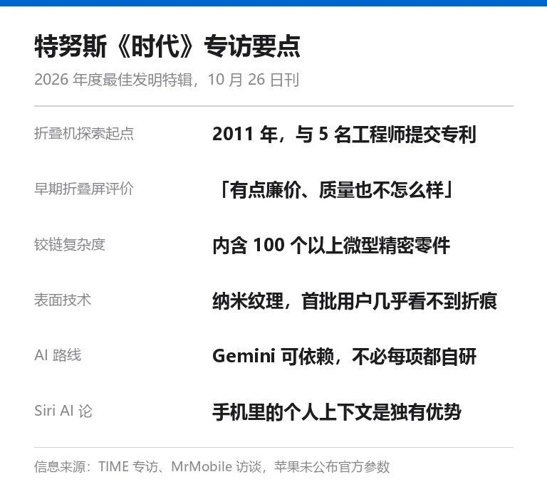 信息卡：特努斯《时代》专访要点，2011 年与 5 名工程师提交折叠专利，早期折叠屏被评有点廉价质量不怎么样，铰链含 100 个以上微型精密零件，纳米纹理表面，Gemini 可依赖但不必每项自研，Siri AI 优势在个人上下文