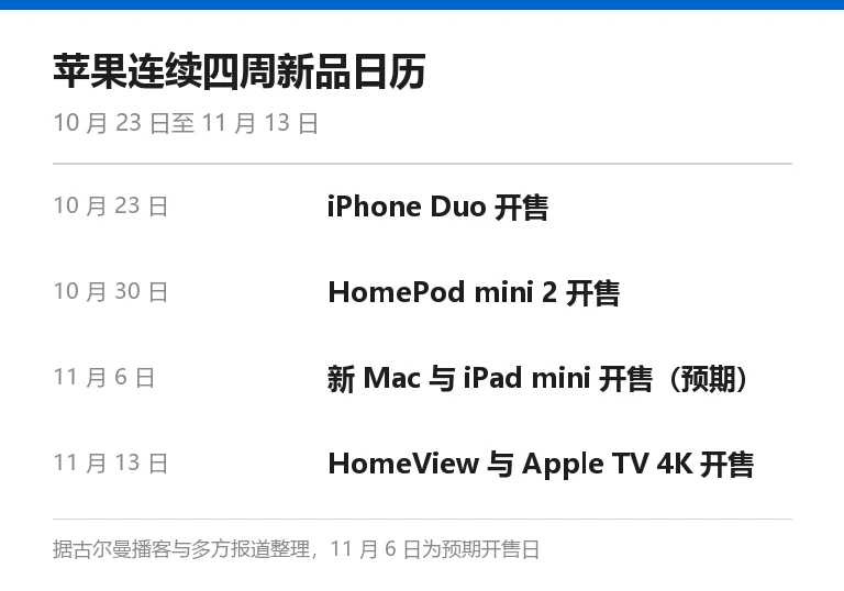 信息卡：苹果连续四周新品日历，10 月 23 日 iPhone Duo 开售、10 月 30 日 HomePod mini 2 开售、11 月 6 日新 Mac 与 iPad mini 开售预期、11 月 13 日 HomeView 与 Apple TV 4K 开售