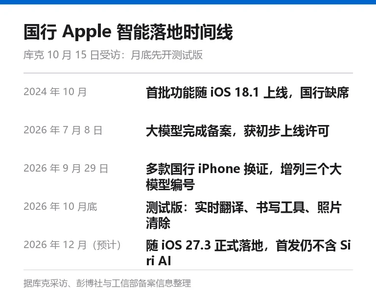 信息卡:国行苹果智能落地时间线,2024 年 10 月首批功能上线国行缺席,2026 年 7 月大模型完成备案,9 月 29 日多款 iPhone 换证增列三个大模型编号,10 月晚些时候测试版首发实时翻译书写工具照片清除,12 月随 iOS 27.3 正式落地