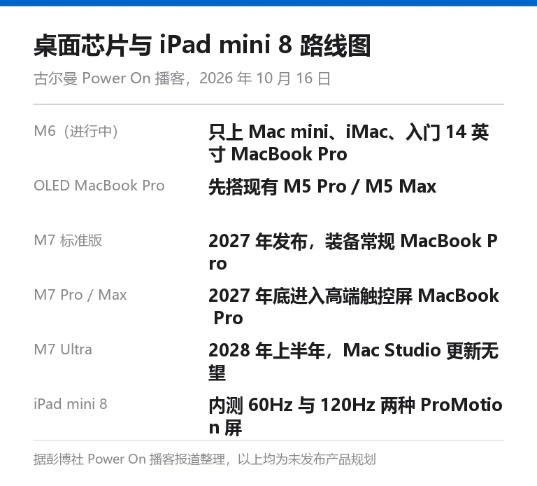 信息卡:苹果桌面芯片与 iPad mini 8 路线图,M6 只上 Mac mini、iMac 与入门 14 英寸 MacBook Pro,OLED MacBook Pro 先搭 M5 Pro/Max,标准版 M7 2027 年发布,M7 Pro/Max 2027 年底进高端触屏 MacBook Pro,M7 Ultra 2028 年上半年,Mac Studio 2027 年更新无望,iPad mini 8 测试过 60Hz 与 120Hz 两种屏