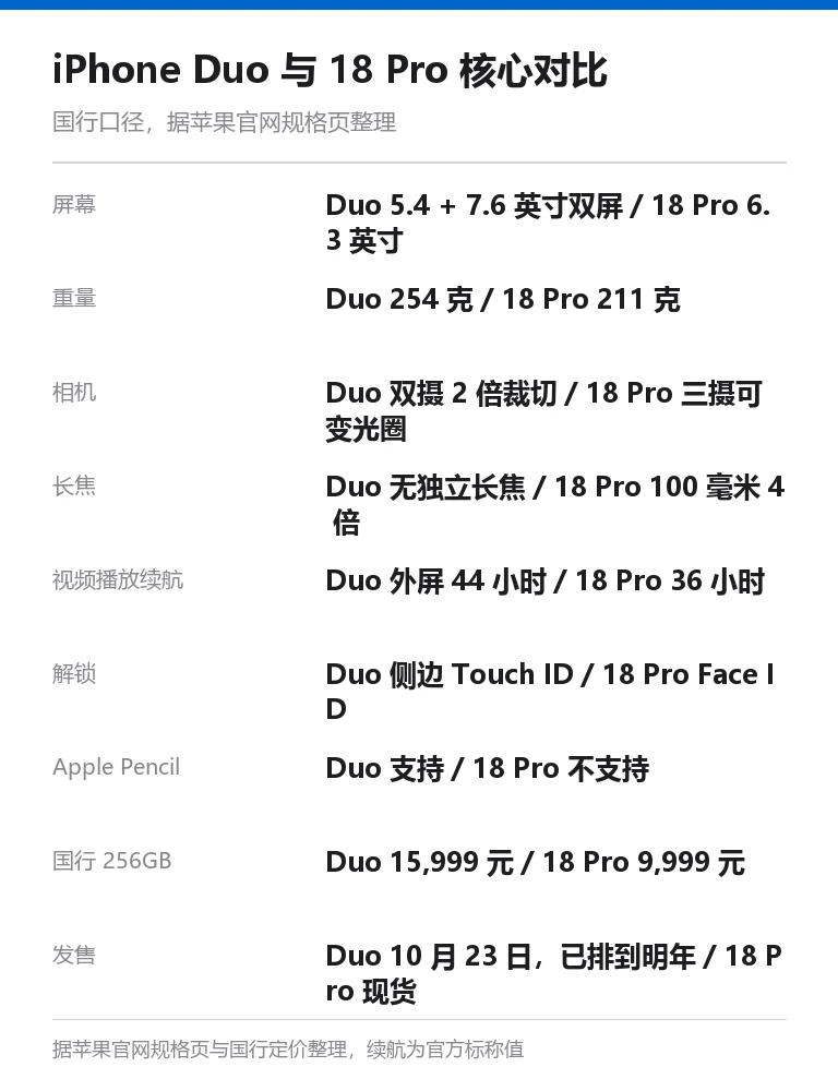信息卡：iPhone Duo 与 iPhone 18 Pro 国行对比，Duo 5.4 加 7.6 英寸双屏、254 克、双摄 2 倍裁切长焦、外屏视频播放 44 小时、侧边 Touch ID、支持 Apple Pencil、256GB 15999 元；18 Pro 6.3 英寸单屏、211 克、三摄可变光圈 4 倍长焦、视频播放 36 小时、Face ID、256GB 9999 元