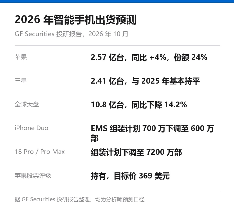 信息卡：GF Securities 对 2026 年智能手机出货预测，苹果 2.57 亿台同比增长 4%、份额 24%，三星 2.41 亿台基本持平，全球大盘 10.8 亿台下降 14.2%，iPhone Duo EMS 组装计划从 700 万下调至 600 万部，18 Pro/Pro Max 计划 7200 万部