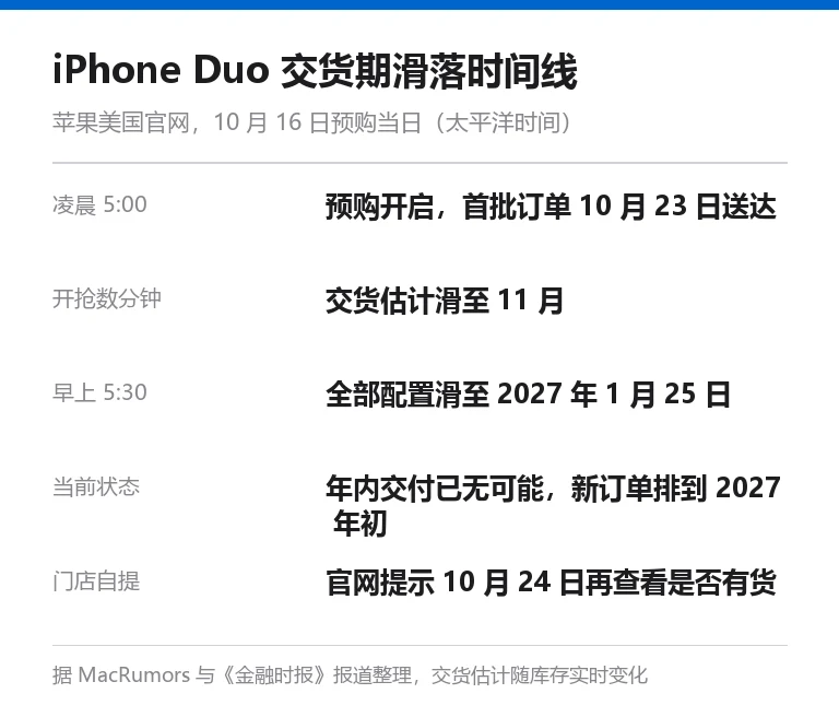 信息卡：iPhone Duo 美国官网交货期滑落时间线，凌晨 5 点预购开启时首批订单显示 10 月 23 日送达，数分钟内滑至 11 月，早上 5 点 30 分全部配置滑至 2027 年 1 月 25 日，当前年内交付已无可能