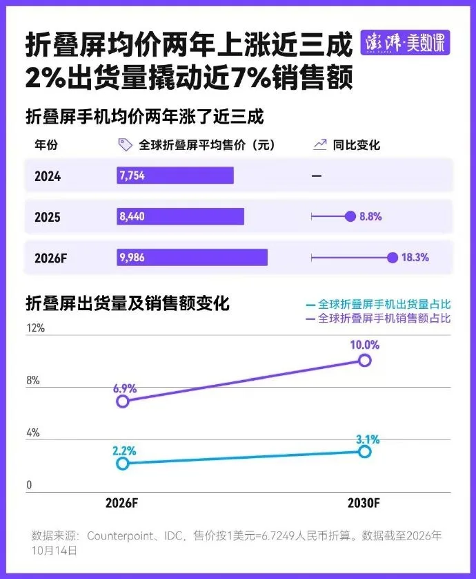 澎湃美数课图表:全球折叠屏平均售价 2024 至 2026 年变化与出货量、销售额占比走势