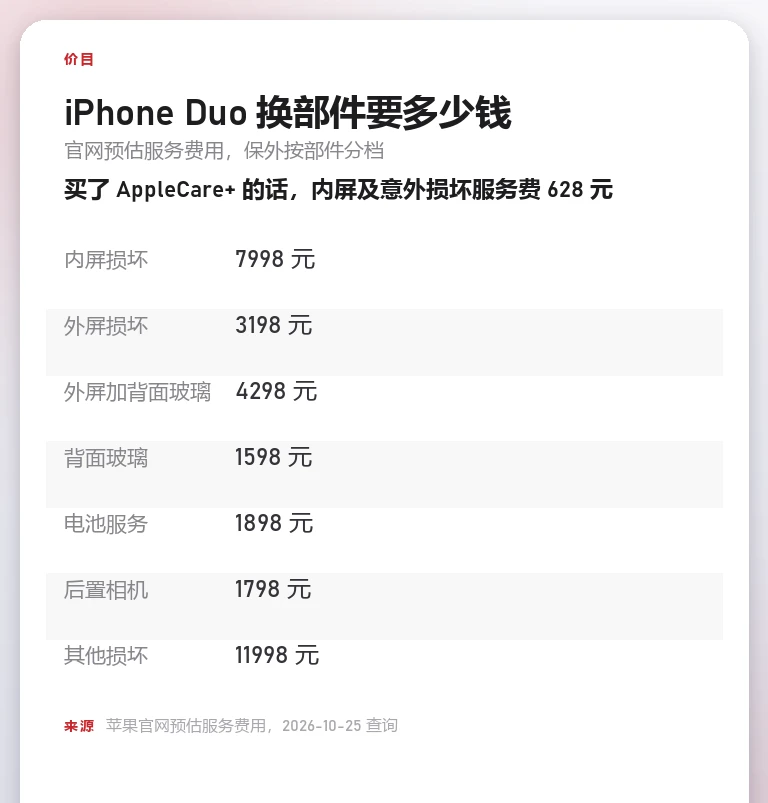 信息卡:iPhone Duo 内屏损坏 7998 元、外屏 3198 元、外屏加背面玻璃 4298 元、背面玻璃 1598 元、电池 1898 元、后置相机 1798 元、其他损坏 11998 元