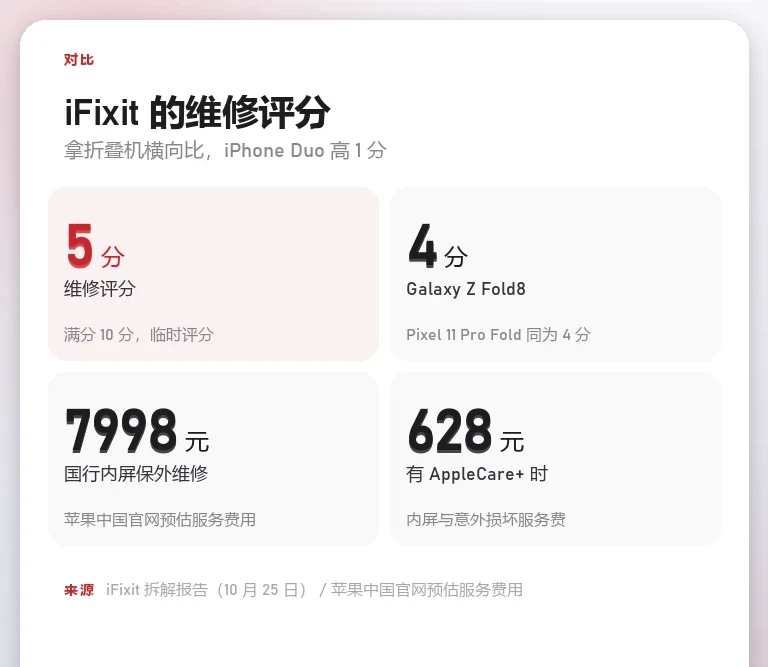 信息卡:iPhone Duo 维修评分 5 分(满分 10 分,临时评分),Galaxy Z Fold8 与 Pixel 11 Pro Fold 各 4 分;覆盖层在保 19 美元、无保 49 美元