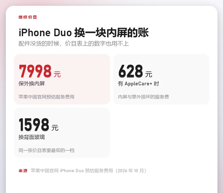 信息卡：iPhone Duo 保外换内屏 7998 元，有 AppleCare+ 时内屏与意外损坏服务费 628 元，换背面玻璃 1598 元