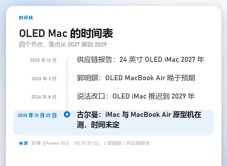 时间线信息卡：2025 年 12 月供应链报告把 OLED 24 英寸 iMac 定在 2027 年；2026 年 3 月郭明錤判断 OLED MacBook Air 晚于预期；2026 年 8 月说法改成 2029 年；2026 年 10 月 25 日古尔曼确认两台原型机在测，时间未定