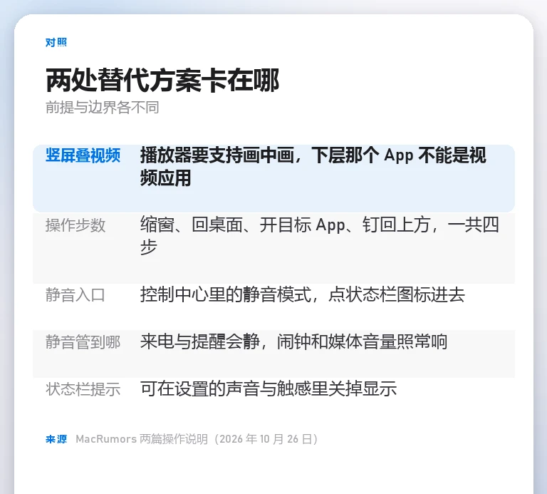 信息卡:并列两条操作的前提与边界,分别为竖屏叠视频需要支持画中画且下层不是视频应用,静音走控制中心但闹钟与媒体音量照常