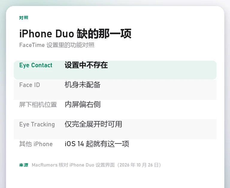 信息卡：iPhone Duo 缺项对照表，Eye Contact 设置中不存在、Face ID 未配备、屏下相机位于内屏偏右、眼动功能仅完全展开时可用