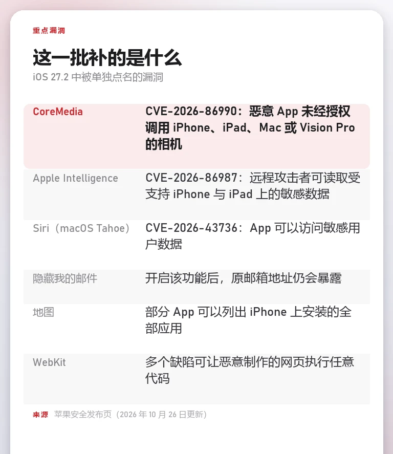 信息卡:列出 CoreMedia、Apple Intelligence、Siri、隐藏我的邮件、地图与 WebKit 六项漏洞及各自影响