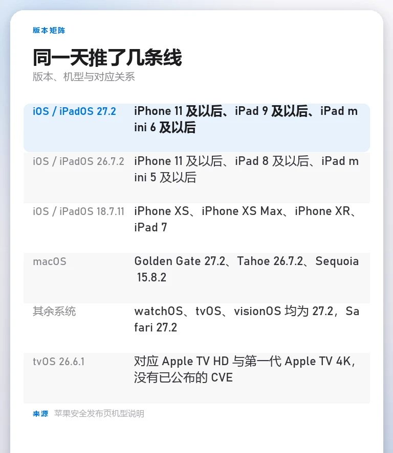信息卡:并列四个版本线,标注 iOS 27.2、26.7.2、18.7.11、macOS 三条线,以及手表、电视盒子与头显三个系统的覆盖机型