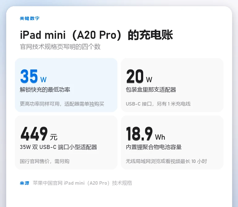 信息卡：iPad mini（A20 Pro）的四个关键数字，35 瓦为快充门槛、20 瓦为盒内适配器、449 元为 35W 双口适配器售价、18.9 瓦时为电池容量