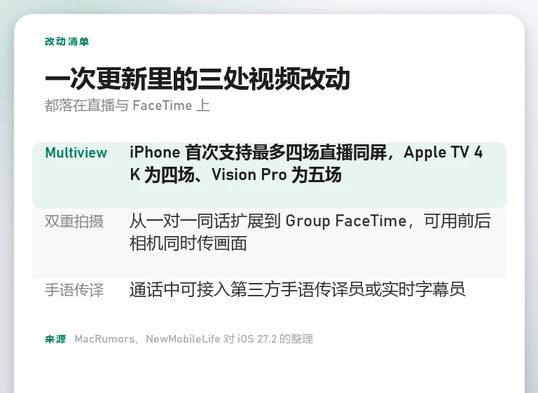 信息卡：并列 iOS 27.2 的三处视频改动，分别是 Multiview 进入 iPhone、双重拍摄扩展群组通话、通话接入手语传译员