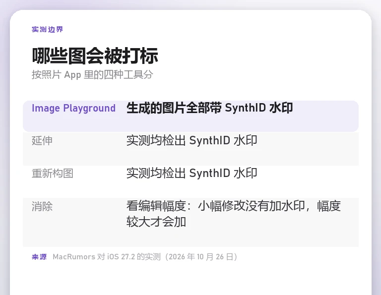 信息卡：按 Image Playground、延伸、重新构图、消除四种工具分列是否带 SynthID 水印
