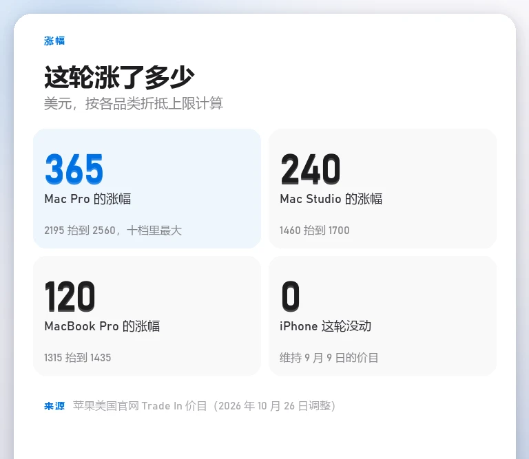 信息卡：这轮折抵价涨幅，Mac Pro 涨 365 美元、Mac Studio 涨 240 美元、MacBook Pro 涨 120 美元、iPhone 为零