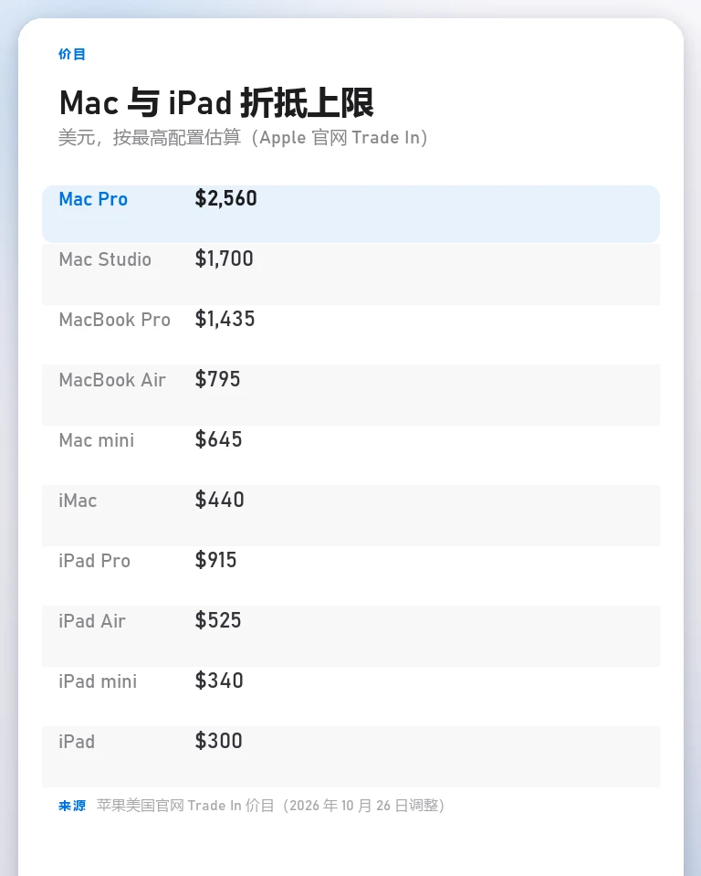 信息卡：Mac 与 iPad 折抵上限价目表，Mac Pro 2560 美元、Mac Studio 1700 美元、MacBook Pro 1435 美元、iPad Pro 915 美元等
