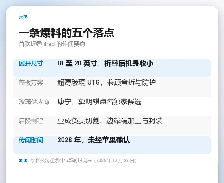 信息卡:列出首款折叠 iPad 的五项传闻要点,含 18 至 20 英寸展开尺寸、超薄玻璃 UTG、康宁独家候选、业成负责后段制程与 2028 年时间表