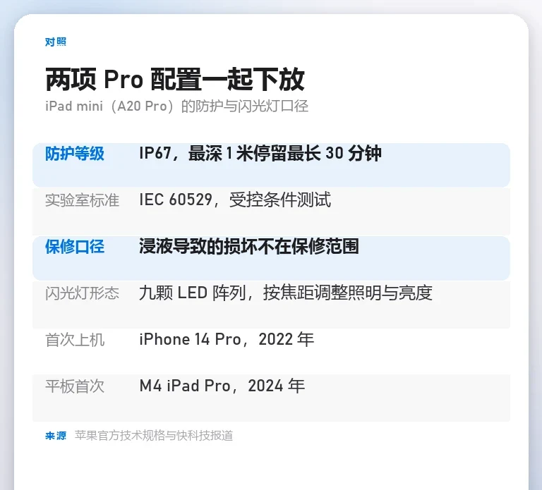 信息卡:对照 iPad mini 8 的防护与闪光灯规格,含 IP67 等级、IEC 60529 标准、浸液不保修、九颗 LED 阵列、iPhone 14 Pro 首发与 M4 iPad Pro 上平板