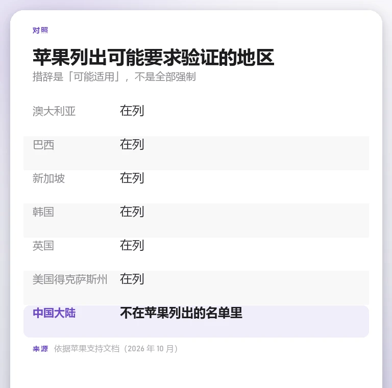 对照信息卡列出苹果说明中可能要求年龄验证的六个地区,并标注中国大陆不在名单内