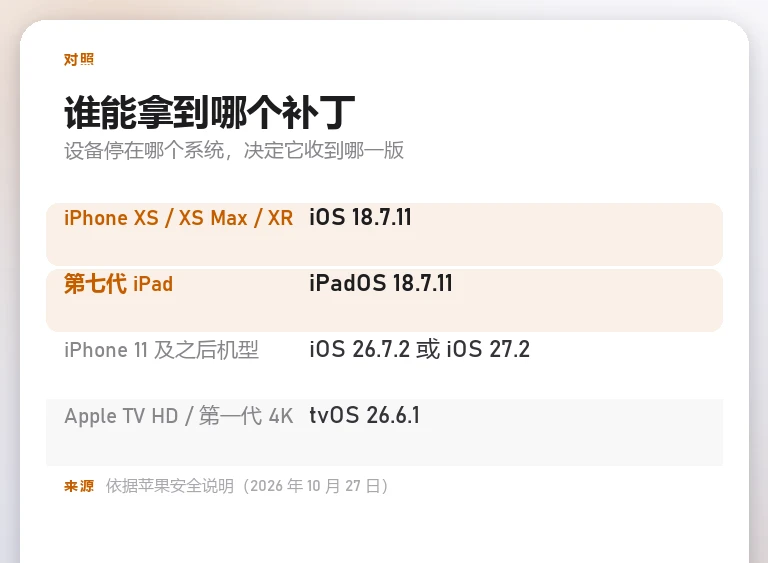 对照信息卡按设备列出 iPhone XS 系列与第七代 iPad 分别收到哪一版补丁