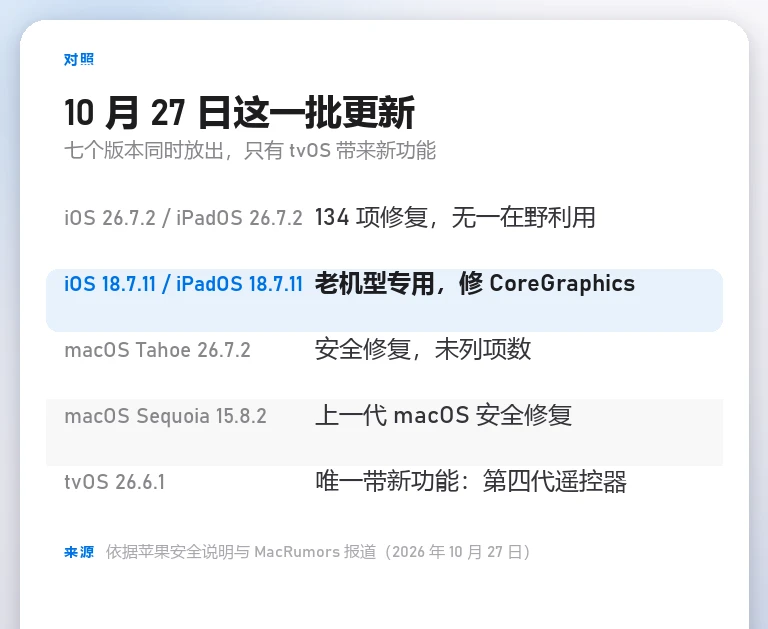 对照信息卡列出 10 月 27 日放出的七个系统版本与各自的修复内容