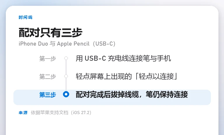 时间线信息卡展示 iPhone Duo 与 Apple Pencil(USB-C)配对的三步流程