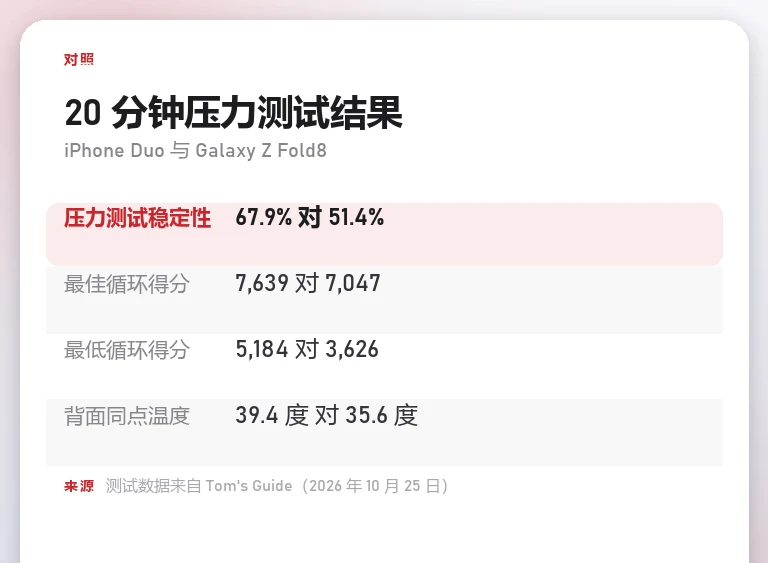 对照信息卡列出 iPhone Duo 与 Galaxy Z Fold8 的压力测试稳定性、最佳与最低循环得分、背面温度