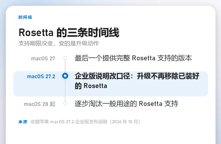 时间线信息卡列出 Rosetta 的三条时间线:macOS 27 完整支持、27.2 不再移除安装、28 起逐步淘汰