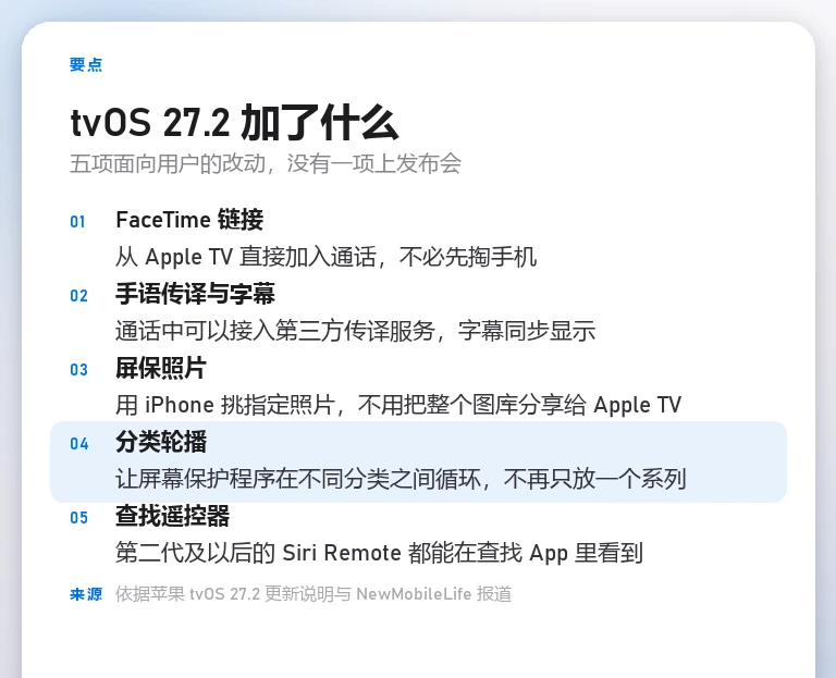 要点信息卡列出 tvOS 27.2 的五项用户改动:FaceTime 链接、手语传译与字幕、屏保照片、分类轮播、查找遥控器