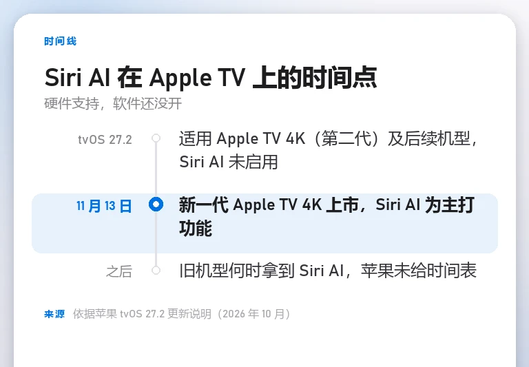 时间线信息卡列出 Siri AI 在 Apple TV 上的三个时间点:tvOS 27.2 未启用、11 月 13 日新机上市、旧机型时间表未定