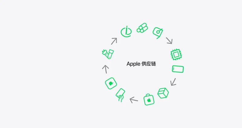苹果官网供应链示意图,环形箭头围绕中心「Apple 供应链」文字,环形分布芯片、手表、手机、耳机、电脑等线框图标